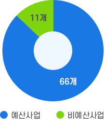 예산산업 66개, 비예산사업 11개