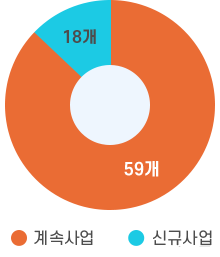 신규사업 59개, 계속사업 18개