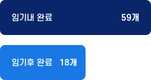 임기내 완료 59개, 임기후 완료 18개