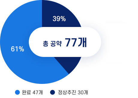 이행완료 46%, 추진중 54%