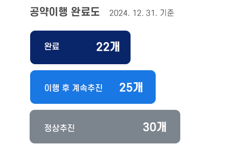공약이행 완료도 2024. 12. 31.기준 완료 36개(46%), 정상추진 41개(53%), 일부추진 1개(1%)