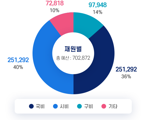 재원별 총 예산 : 702,872 / 국비 14%(97,948) 시비 40%(280,814) 구비 36%(251,292) 기타 10%(72,818)