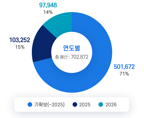 연도별 총 예산 : 702,872 / ~2025(기확보) 71%(501,672) 2025 15%(103,252) 2026 14%(97,948)