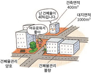 건폐율 건축면적 이미지