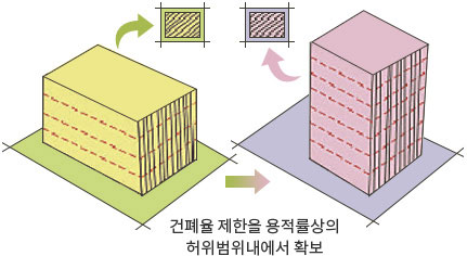 건폐율 제한을 용적률상의 허위범위내에서 확보