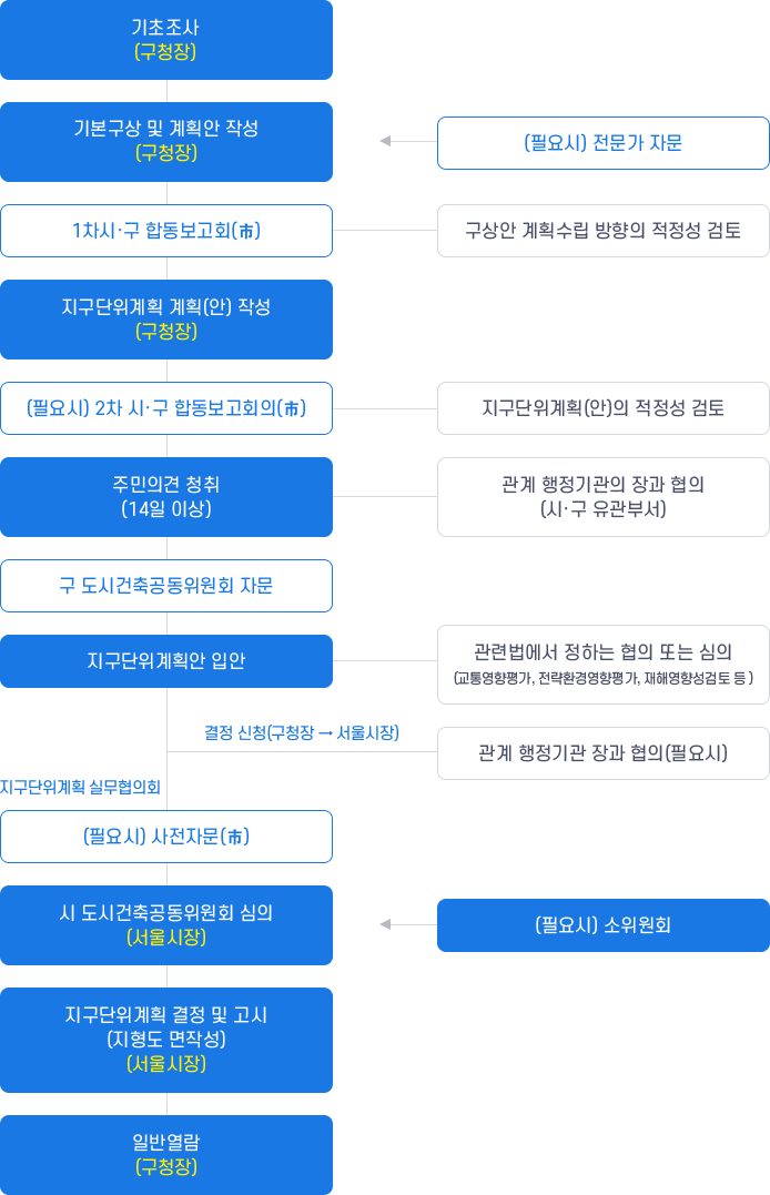 기초조사(구청장)→기본구상 및 계획안 작성(구청장)-(필요시)전문가 자문→1차시·구 합동보고회(市)-구상안 계획수립 방향의 적정성 검토→지구단위계획 계획(안)작성(구청장)→(필요 시)2차 시·구 합동보고회의(市)-지구단위계획(안)의 적정성 검토→주민의견 청취(14일 이상)-관계 행정기관의 장과 협의(시·구 유관부서)→구 도시건축공동위원회 자문→지구단위계획안 입안-관련법에서 정하는 협의 또는 심의(교통영향평가, 전략환경영향평가, 재해영향성검토 등)→결정 신청(구청장→서울시장)-관계 행정기관 장과 협의(필요시)→지구단위계획 실무협의회-(필요시)사전자문(市)→시 도시건축공동위원회 심의(서울시장)-(필요시)소위원회→지구단위계획 결정 및 고시(지형도 면작성)(서울시장)→일반열람(구청장)