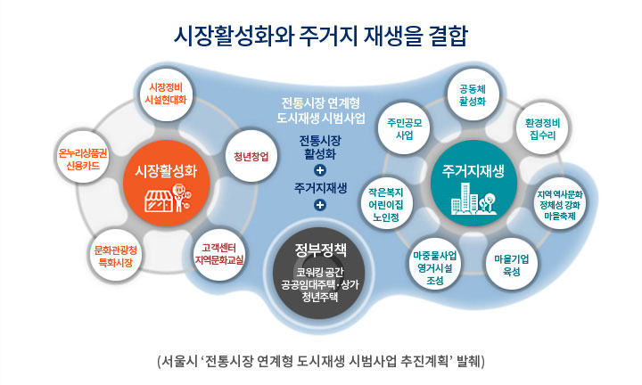 시장활성화와 주거지 재생을 결합 / 전통시장 연계형 도시재생 시범사업 / 전통시장 활성화 + 주거지재생 + 정부정책(코워킹 공간, 공공임대주택·상가, 청년주택) / 시장활성화: 시장정비 시설현대화, 청년창업, 고객센터 지역문화교실, 문화관광청 특화시장, 온누리상품권 신용카드 / 주거지재생: 공동체 활성화, 환경정비 집수리, 지역 역사문화 정체성 강화 마을축제, 마을기업 육성, 마중물사업 영거시설 조성, 작은복지 어린이집 노인정, 주민공모 사업 / (서울시'전통시장 연계형 도시재생 시범사업 추진계획' 발췌)