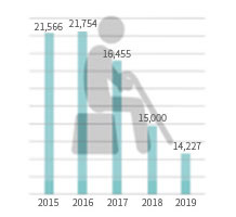 2015년 21,566 / 2016년 21,754 / 2017년 16,455 / 2018년 15,000 / 2019년 14,227