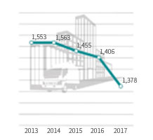 2013년 1,553 / 2014년 1,563 / 2015년 1,455 / 2016년 1,406 / 2017년 1,378