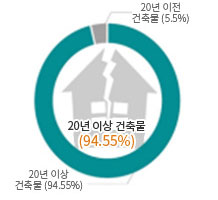 20년 이상 건축물(94.55%) / 20년 이전 건축물(5.5%)