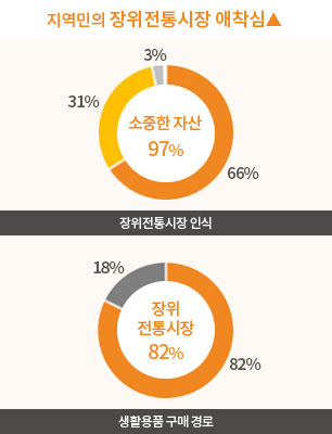 지역민의 장위전통시장 애착심 상승 / 장위전통시장 인식: 소중한 자산 97%, 생활용품 구매 경로: 장위 전통시장 82% / 상인회의 시장활성화 의지 상승 / 상인회 가입률: 상인회가입93%, 희망지사업 업무협약식 이미지