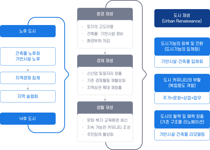 노후도시→건축물 노후화 기반시설 노후→지역경제 침체→지역 슬럼화→낙후 도시 / 환경 재생(토지의 고도이용, 건축물·기반시설 정비, 환경부하 저감)→경제 재생(신산업 및 일자리 창출, 기존 경제활동 재활성화, 지역상권 확대 재창출)→생활 재생(문화·복지·교육환경 쇄신, 지속 가능한 커뮤니티 조성, 주민참여 활성화) / 도시 재생(Urban Renaissance)→도시기능의 회복 및 전환(도시기능의 입체화)-기반시설·건축물 입체화→도시 커뮤니티의 부활(복합용도 개발)-주거+문화+상업+업무→도시의 활력 및 매력 창출(기존 구조물 리노베이션)-기반시설·건축물 리모델링