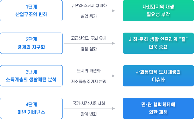 1단계 산업구조의 변화→구산업·주거지 황폐화, 실업 증가→사쇠퇴지역 재생 필요성 부각 / 2단계 경제의 지구화→고급산업과 두뇌 유치, 경쟁 심화→사회·문화·상활 인프라의 '질' 더욱 중요 / 3단계 소득계층의 생활패턴 분석→도시의 파편화 저소득층 주거지 분리→사회통합적 도시재생의 이슈화 / 4단계 어반 거버넌스→국가·시장·시민사회 관계 변화→민·관 협력체제에 의한 재생