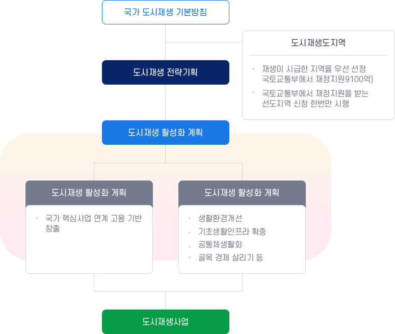 국가 도시재생 기본방침→도시 재생도지역(재생이 시급한 지역을 우선 선점 국토교통부에서 재정지원 9100억, 국토교통부에서 재정지원을 받는 선도지역 신청 한번만 시행)→도시재생 전략기획→도시재생 활성화 계획→도시재생 활성화 계획(국가 핵심사업 연계 고용 기반 창출), 도시재생 활성화 계획(생활환경개선, 기초생활인프라 확충, 공동체생활화, 골목 경제 살리기 등)→도시재생사업
