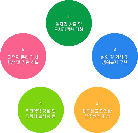 1. 일자리 창출 및 도시경쟁력 강화 / 2. 삶의 질 향상 및 생활복지 구현 / 3. 쾌적하고 안전한 정주환경 조성 / 4. 주민역량 강화 및 공동체 활성화 등 / 5. 지역의 문화 가치 향상 및 경관 회복