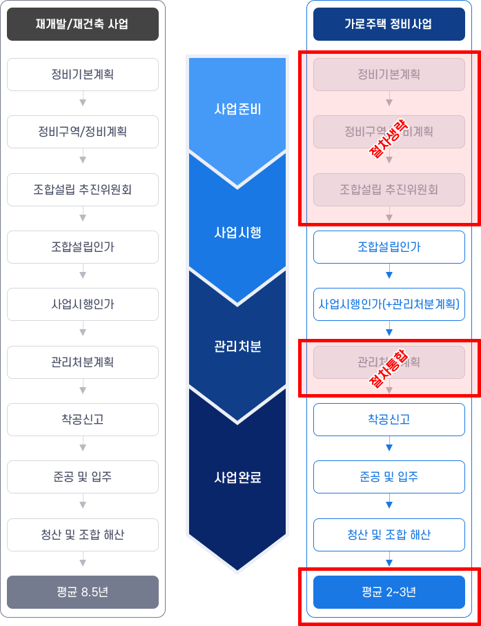 사업준비→사업시행→관리처분→사업완료의 절차 / 재개발/재건축 사업: 정비기본계획→정비구역/정비계획→조합설립 추진위원회→조합설립인가→사업시행인가→관리처분계획→착공신고→준공 및 입주→청산 및 조합 해산→평균 8.5년 / 가로주택 정비사업: 절차생략(정비기본계획→정비구역 미계획→조합설립 추진위원회)→조합설립인가→사업시행인가(+관리처분계획)→절차통합(관리처분계획)→착공신고→준공 및 입주→청산 및 조합 해산→평균 2~3년