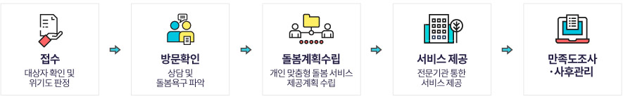접수(대상자 확인 및 위기도 판정) → 방문확인(상담 및 돌봄욕구 파악) → 돌봄계획수립(개인 맞춤형 돌봄 서비스 제공계획 수립) → 서비스 제공(전문기관 통한 서비스 제공) → 만족도조사·사후관리