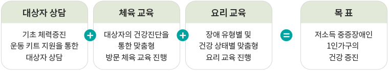 중증장애인 체육지원 「쉼표 프로젝트」 관련 이미지