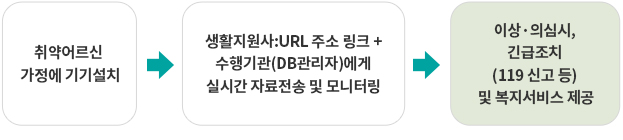 취약어르신 안전관리 솔루션(IOT) 관련 이미지