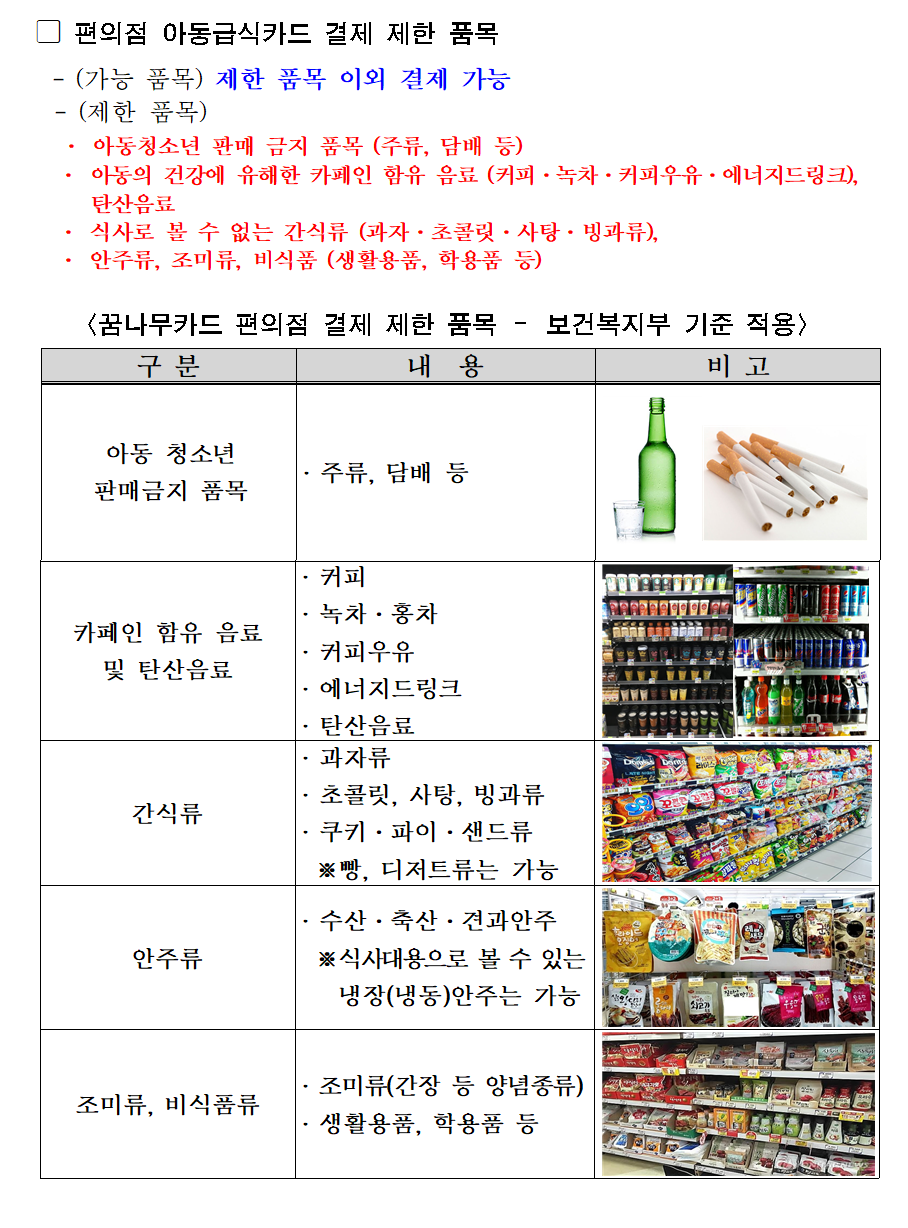 □ 편의점 아동급식카드 결제 제한 품목
 - (가능 품목) 제한 품목 이외 결제 가능
 - (제한 품목)
  · 아동청소년 판매 금지 품목 (주류, 담배 등)
  · 아동의 건강에 유해한 카페인 함유 음료 (커피, 녹차, 커피우유, 에너지드링크), 탄산음료
  · 식사로 볼 수 없는 간식류 (과자, 초콜릿, 사탕, 빙과류)
  · 안주류, 조미류, 비식품 (생활용품, 학용품 등)

<꿈나무카드 편의점 결제 제한 품목- 보건복지부 기준 적용>
아동청소년 판매금지 품목 : 주류, 담배 등
카페인 함유 음료 및 탄산음료 : 커피, 녹차, 홍차, 커피우유, 에너지드링크, 탄산음료
간식류 : 과자류, 초콜릿, 사탕, 빙과류, 쿠키, 파이, 샌드류  ※ 빵, 디저트류는 가능
안주류 : 수산, 축산, 견과안주 ※ 식사대용으로 볼 수 있는 냉장(냉동)안주는 가능
조미류, 비식품류 : 조미류(간장 등 양념종류), 생활용품, 학용품 등